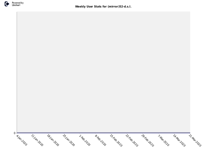 Weekly User Stats for (mirror)52-d.s.l.